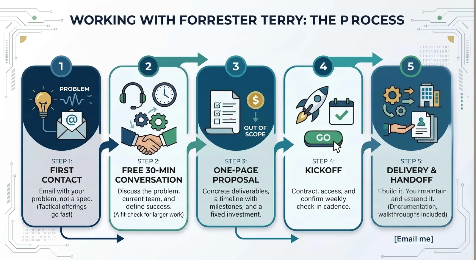 An illustrated overview of how Forrester works with clients, from first contact to delivery